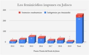 Grafica feminicidios jalisco